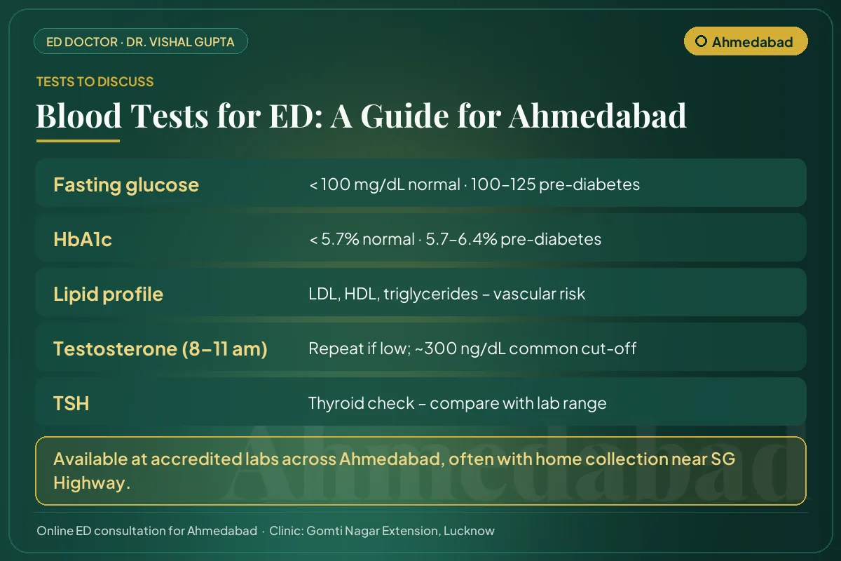 Blood tests for erectile dysfunction explained for Ahmedabad men: glucose, HbA1c, lipids, testosterone and thyroid
