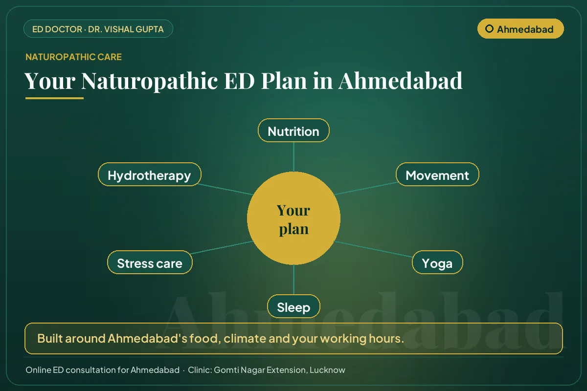 The six pillars of a naturopathic erectile dysfunction plan for men in Ahmedabad