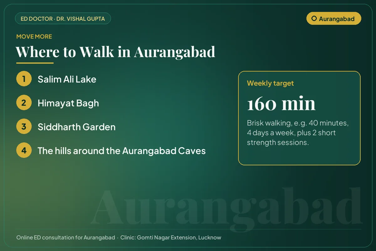 Places to walk in Aurangabad, such as Salim Ali Lake, with a weekly exercise target for erectile health