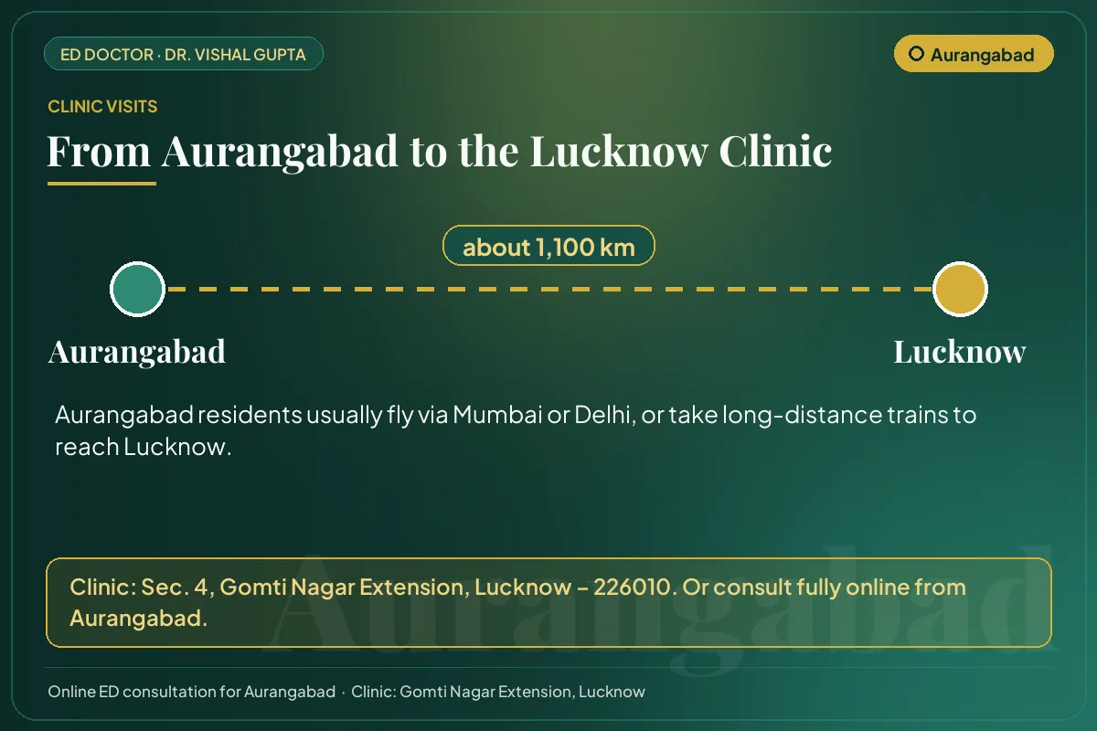 Route from Aurangabad to Dr. Vishal Gupta's clinic in Gomti Nagar Extension, Lucknow (about 1,100 km)