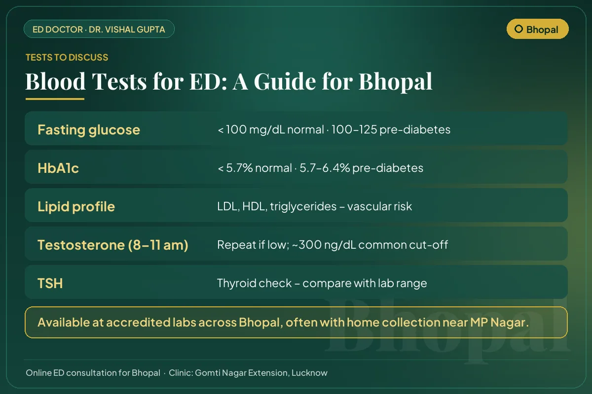 Blood tests for erectile dysfunction explained for Bhopal men: glucose, HbA1c, lipids, testosterone and thyroid