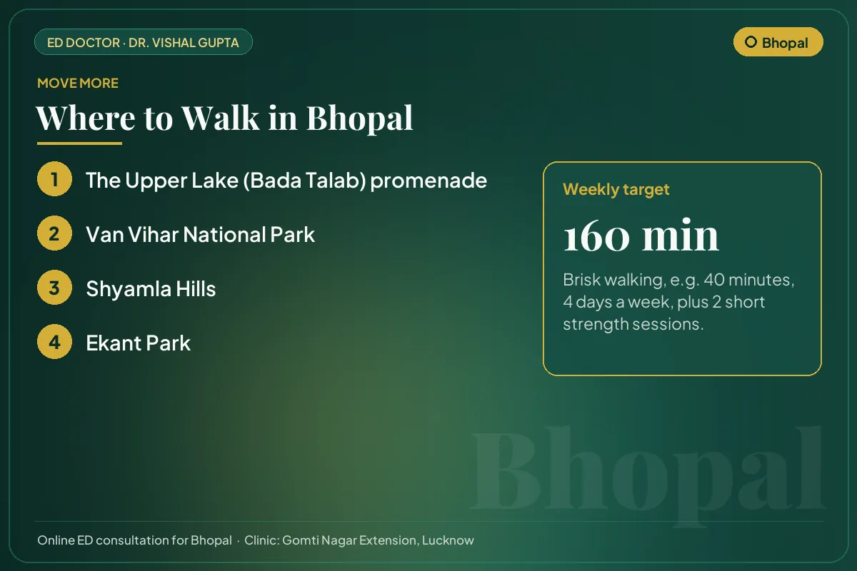 Places to walk in Bhopal, such as the Upper Lake (Bada Talab) promenade, with a weekly exercise target for erectile health