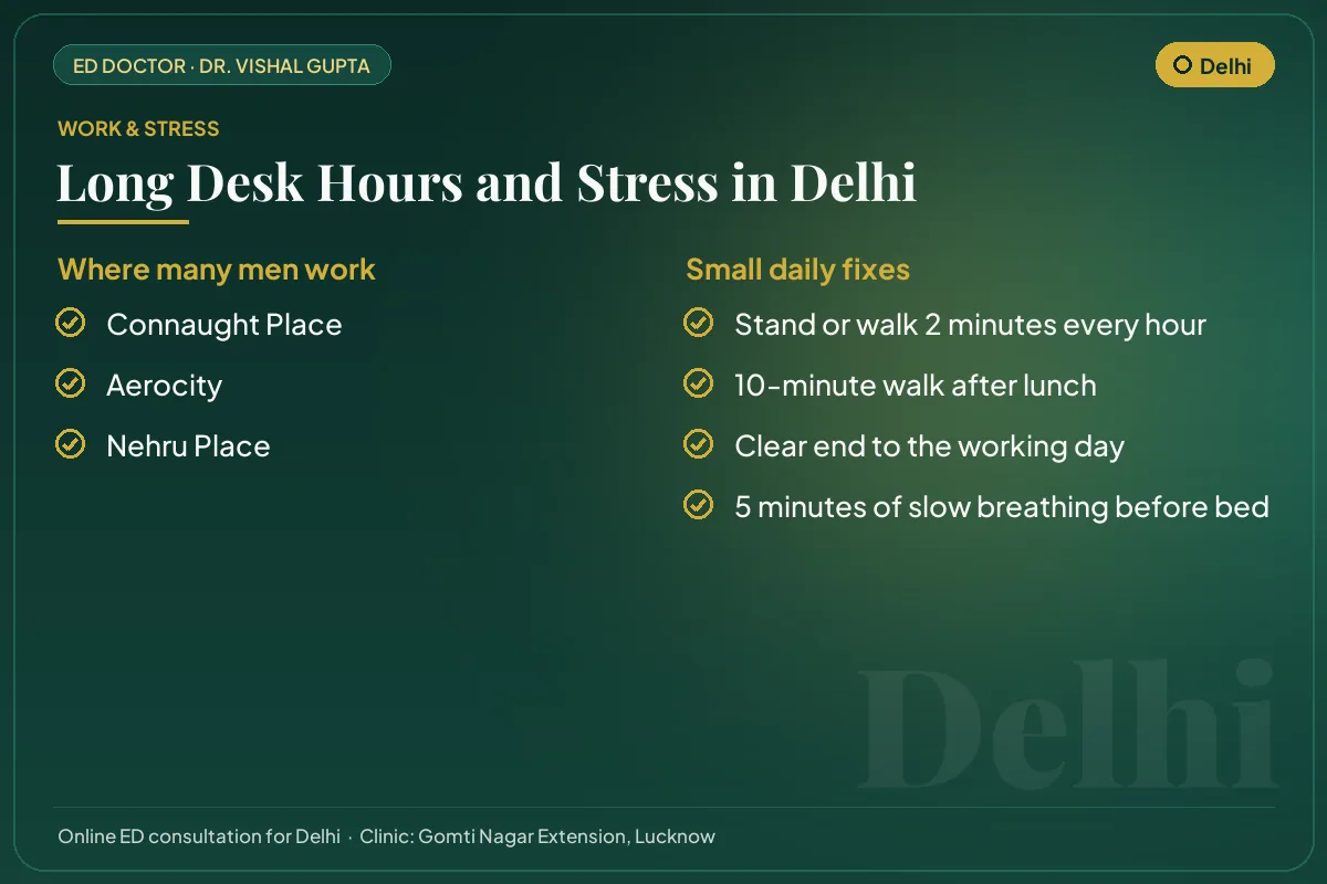 Work hubs in Delhi and simple daily fixes for desk hours and stress that affect erectile health
