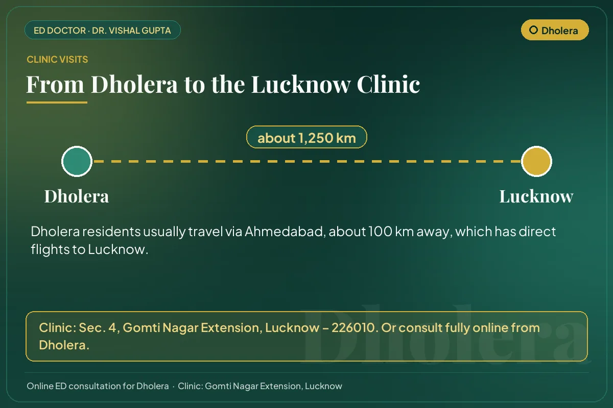 Route from Dholera to Dr. Vishal Gupta's clinic in Gomti Nagar Extension, Lucknow (about 1,250 km)