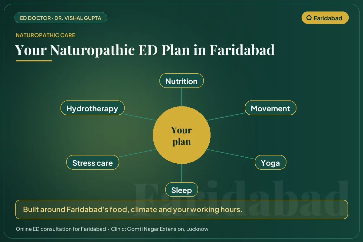 The six pillars of a naturopathic erectile dysfunction plan for men in Faridabad