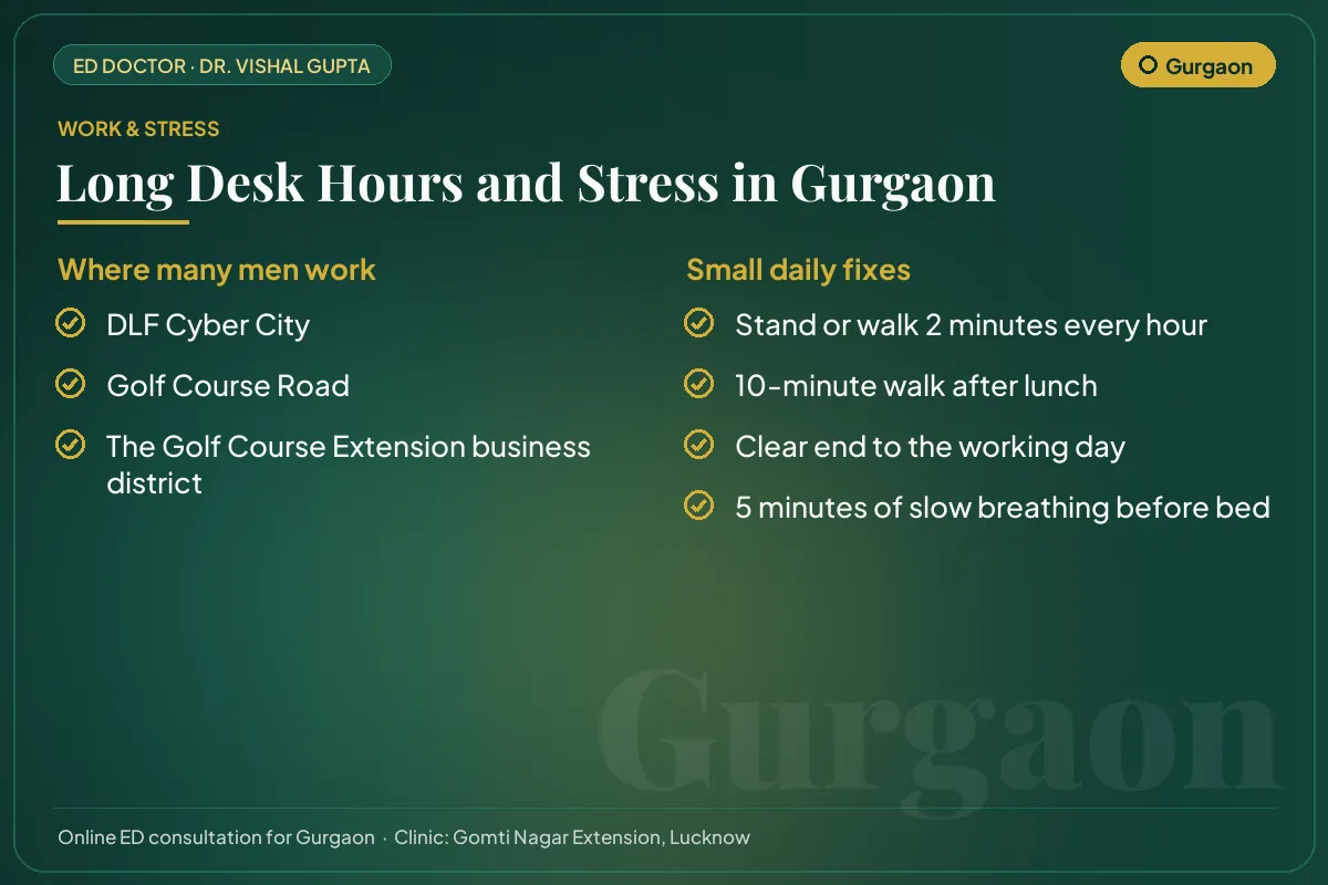 Work hubs in Gurgaon and simple daily fixes for desk hours and stress that affect erectile health