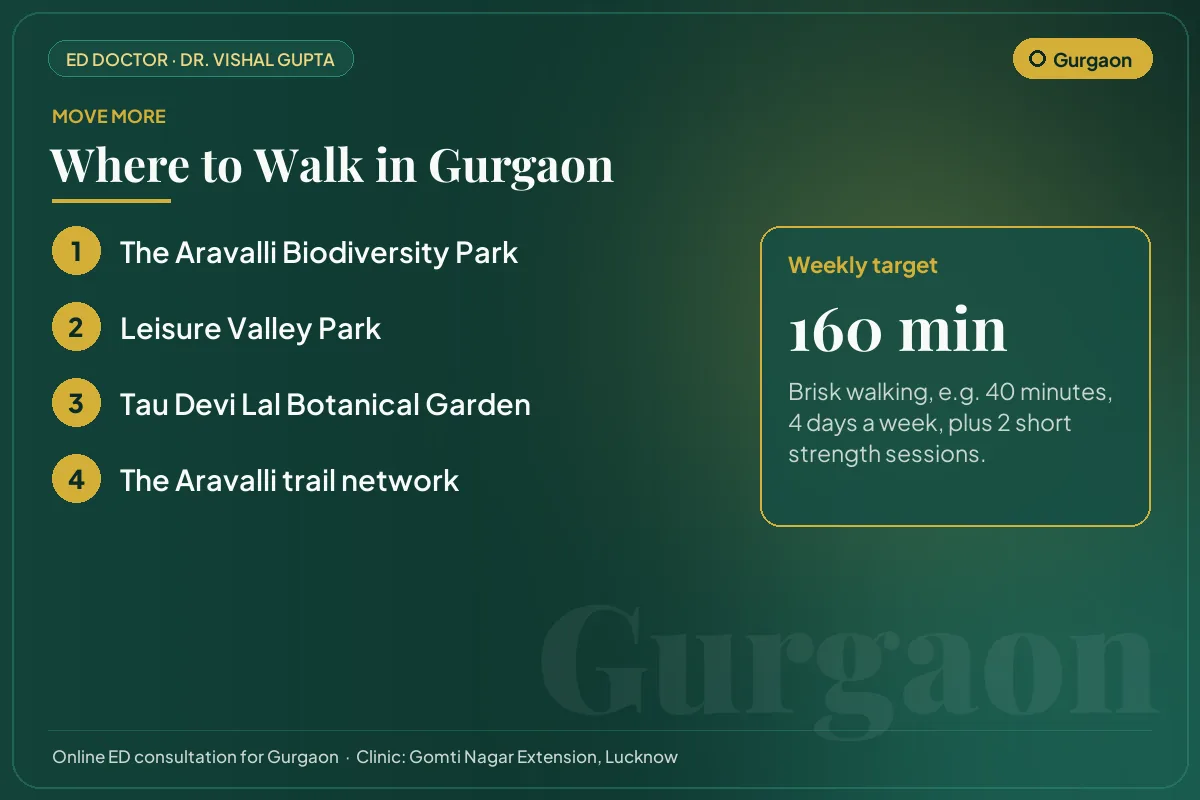 Places to walk in Gurgaon, such as the Aravalli Biodiversity Park, with a weekly exercise target for erectile health