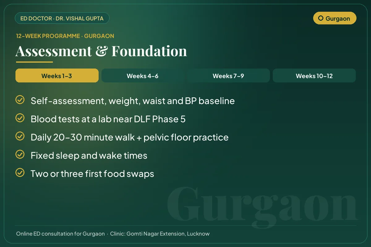 Weeks 1–3 of the 12-week erectile dysfunction programme for Gurgaon patients: assessment & foundation