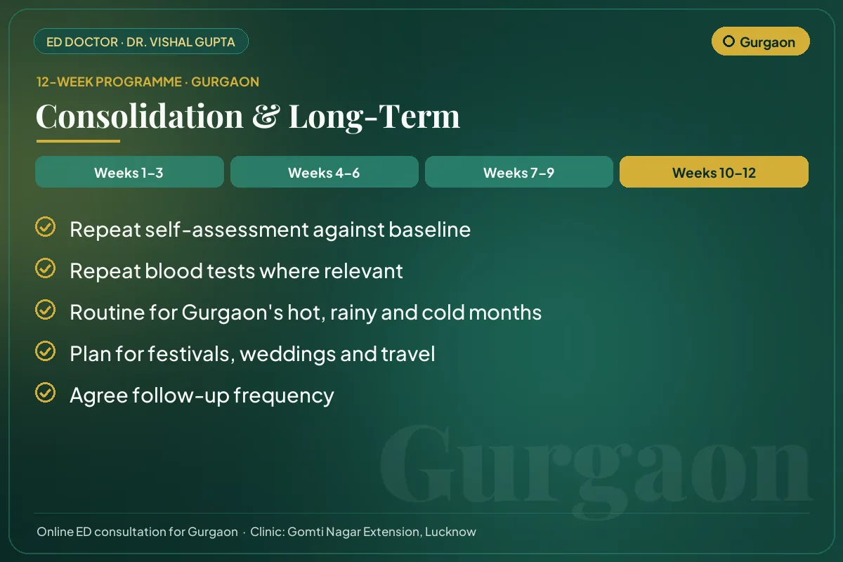 Weeks 10–12 of the 12-week erectile dysfunction programme for Gurgaon patients: consolidation & long-term