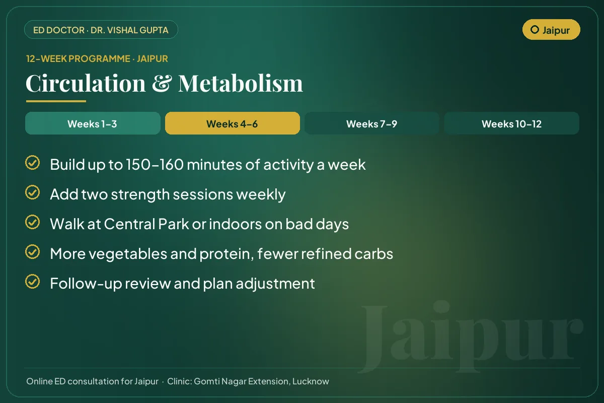 Weeks 4–6 of the 12-week erectile dysfunction programme for Jaipur patients: circulation & metabolism
