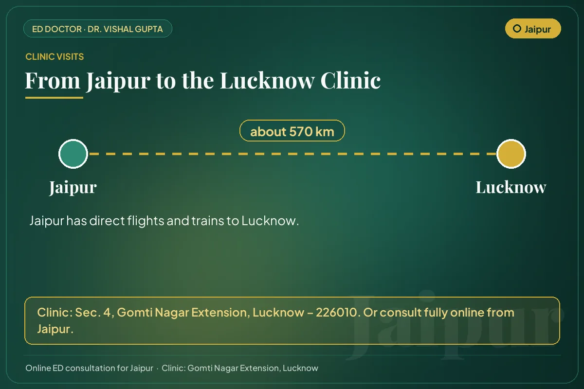 Route from Jaipur to Dr. Vishal Gupta's clinic in Gomti Nagar Extension, Lucknow (about 570 km)