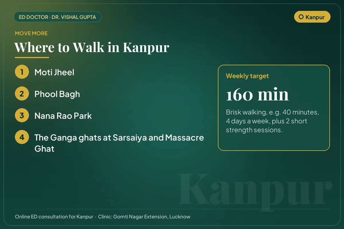 Places to walk in Kanpur, such as Moti Jheel, with a weekly exercise target for erectile health
