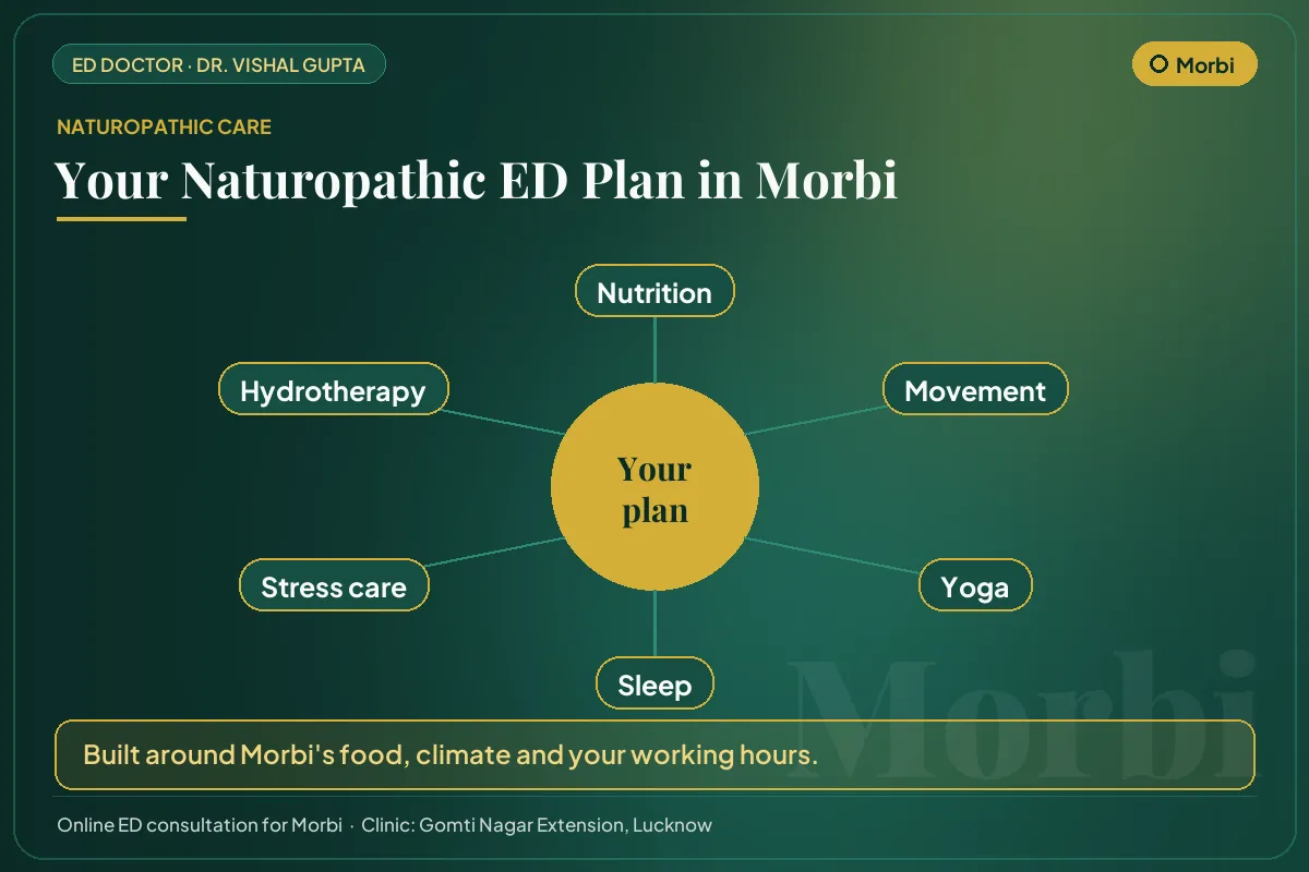 The six pillars of a naturopathic erectile dysfunction plan for men in Morbi