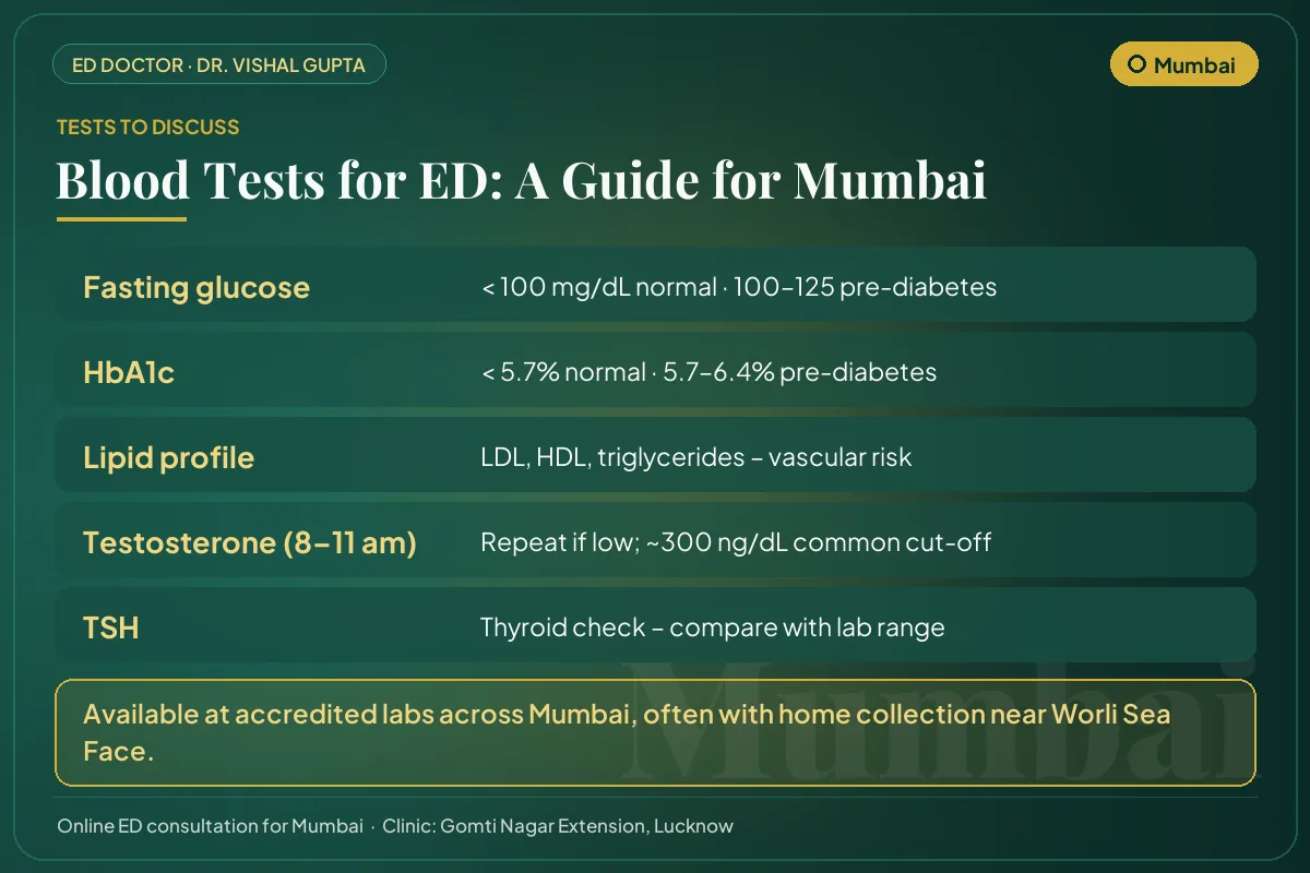 Blood tests for erectile dysfunction explained for Mumbai men: glucose, HbA1c, lipids, testosterone and thyroid