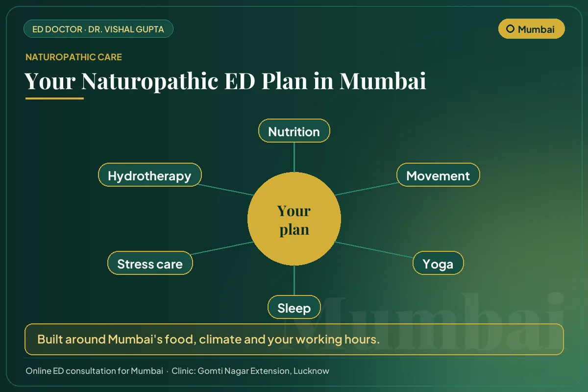 The six pillars of a naturopathic erectile dysfunction plan for men in Mumbai