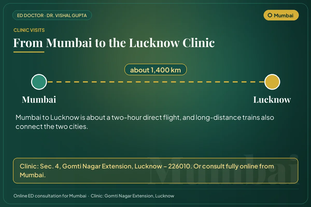 Route from Mumbai to Dr. Vishal Gupta's clinic in Gomti Nagar Extension, Lucknow (about 1,400 km)