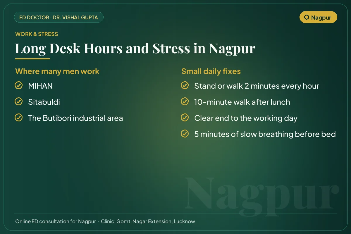 Work hubs in Nagpur and simple daily fixes for desk hours and stress that affect erectile health