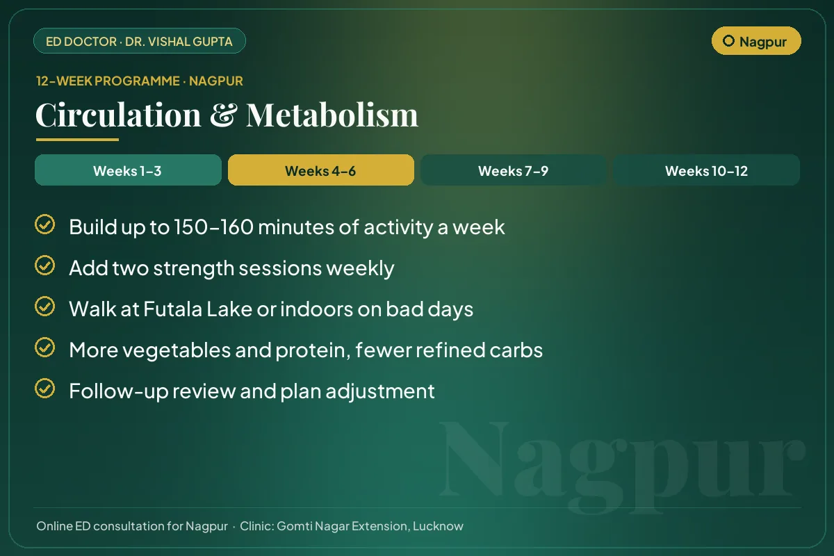 Weeks 4–6 of the 12-week erectile dysfunction programme for Nagpur patients: circulation & metabolism
