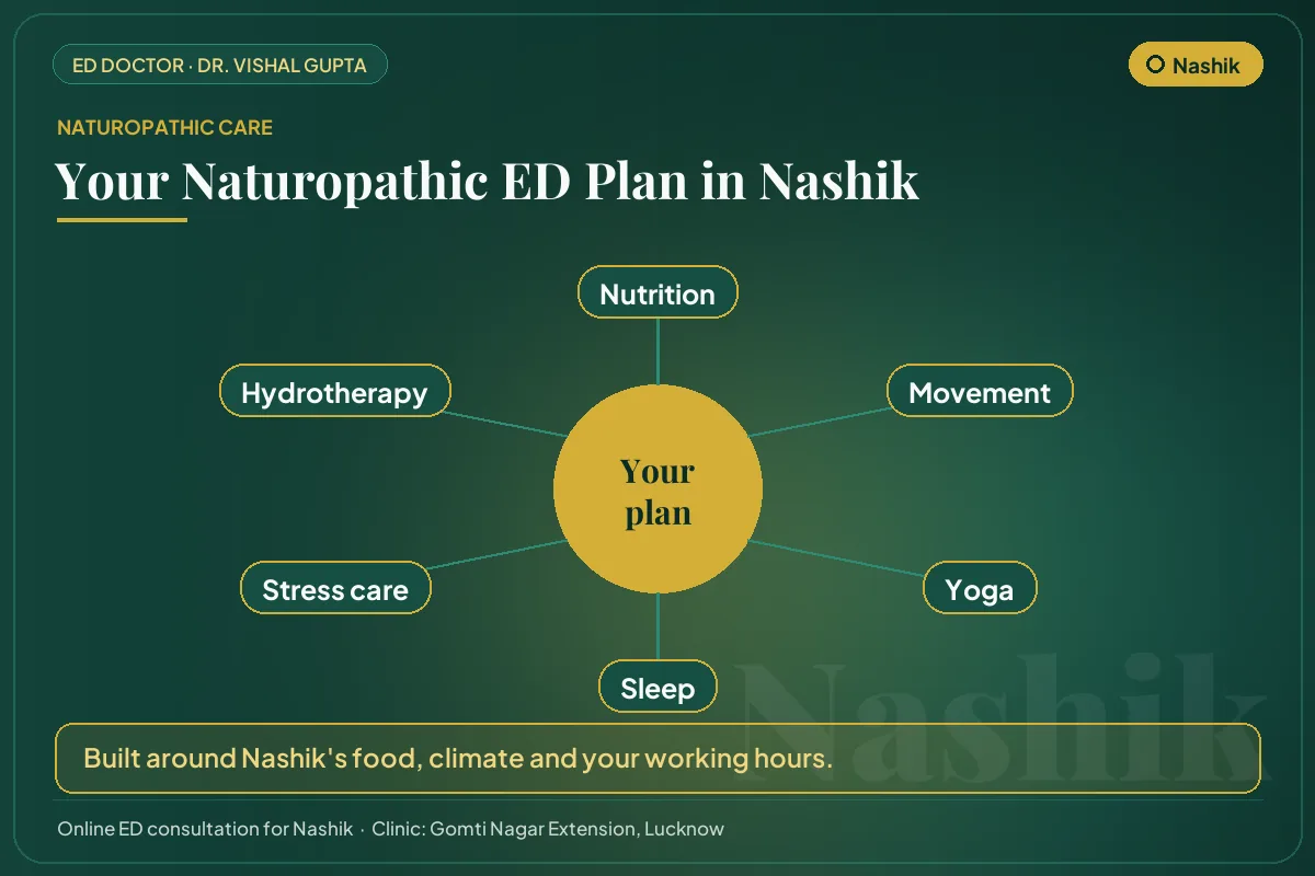 The six pillars of a naturopathic erectile dysfunction plan for men in Nashik