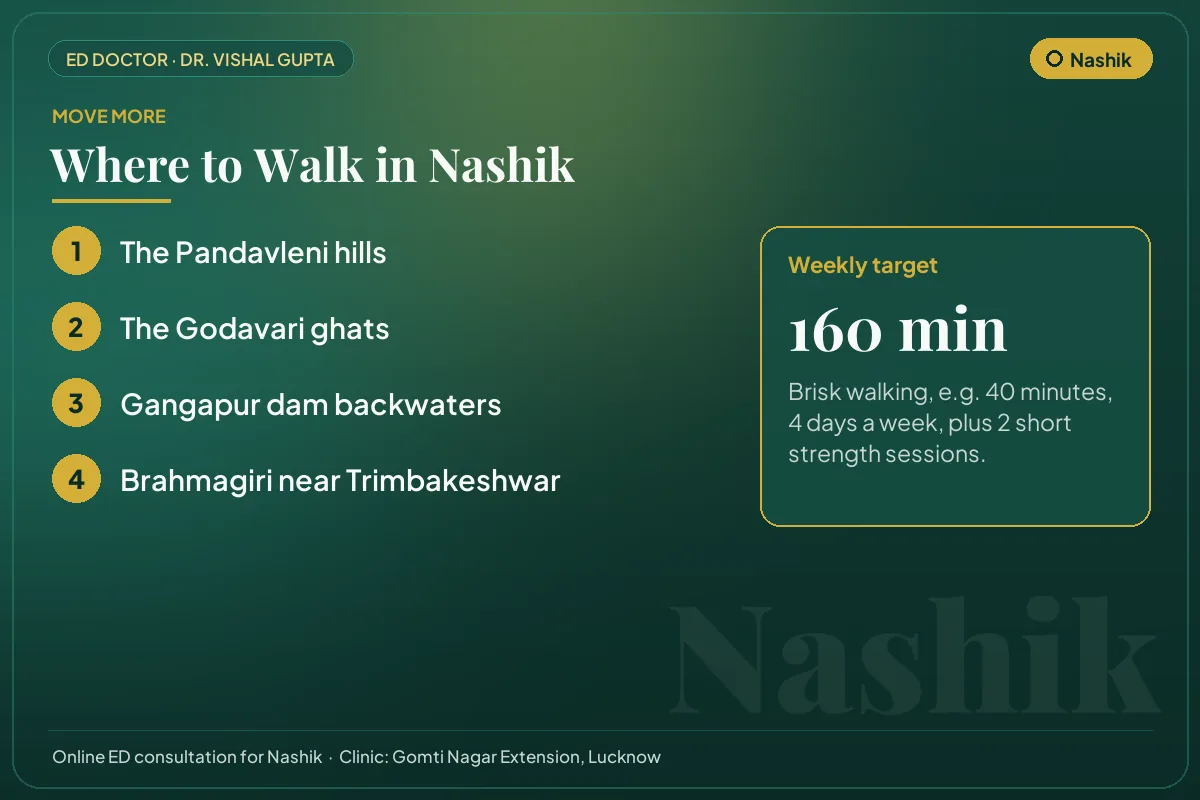 Places to walk in Nashik, such as the Pandavleni hills, with a weekly exercise target for erectile health