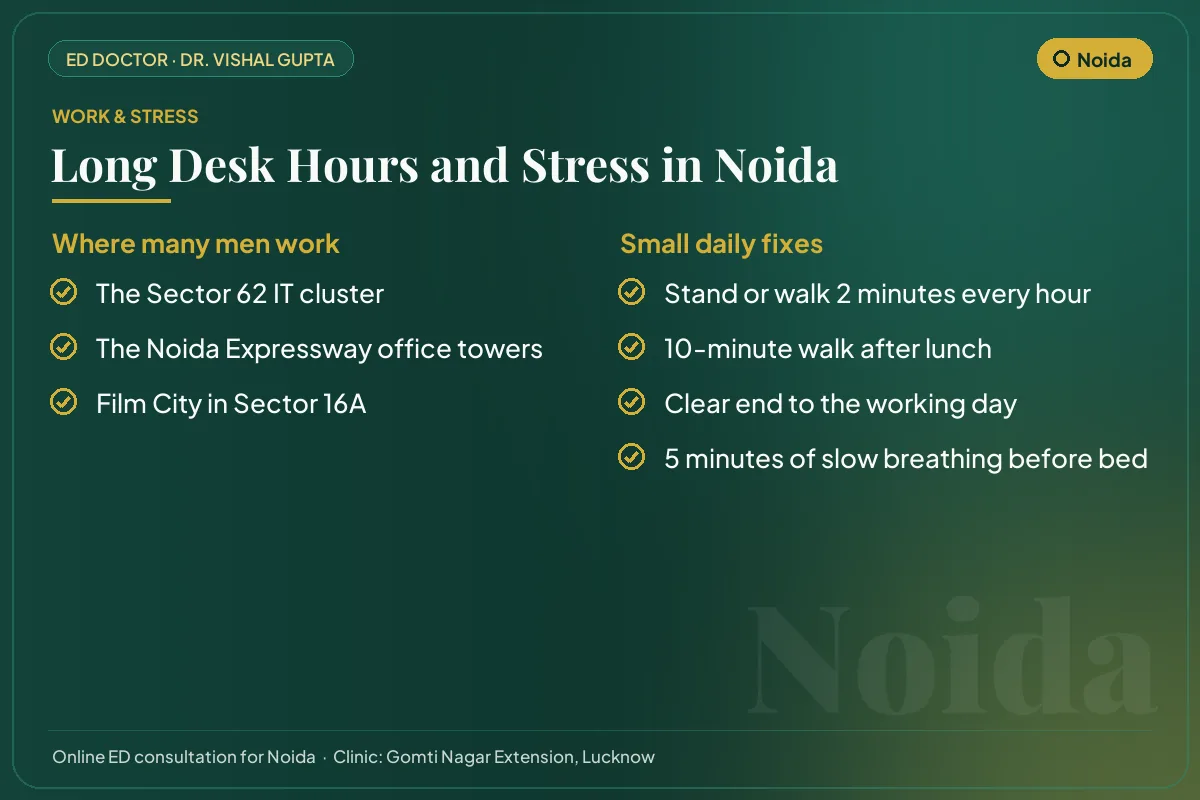 Work hubs in Noida and simple daily fixes for desk hours and stress that affect erectile health