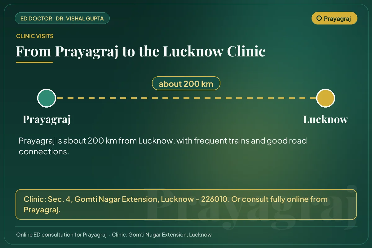 Route from Prayagraj to Dr. Vishal Gupta's clinic in Gomti Nagar Extension, Lucknow (about 200 km)