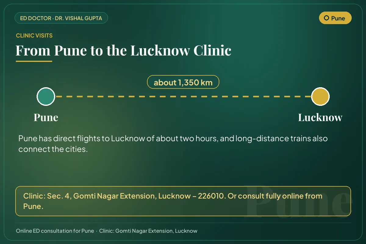 Route from Pune to Dr. Vishal Gupta's clinic in Gomti Nagar Extension, Lucknow (about 1,350 km)