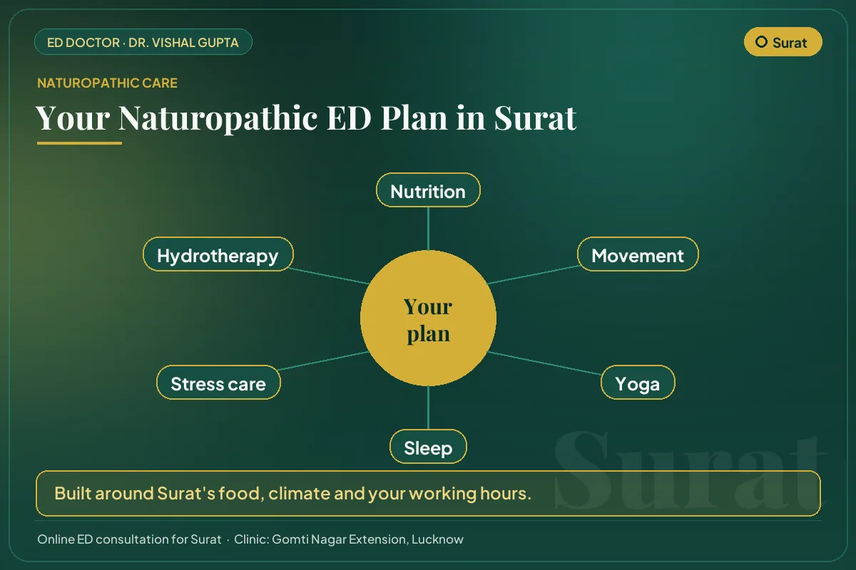 The six pillars of a naturopathic erectile dysfunction plan for men in Surat