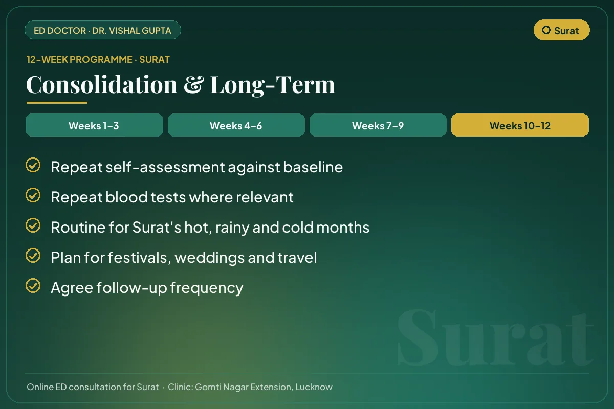 Weeks 10–12 of the 12-week erectile dysfunction programme for Surat patients: consolidation & long-term