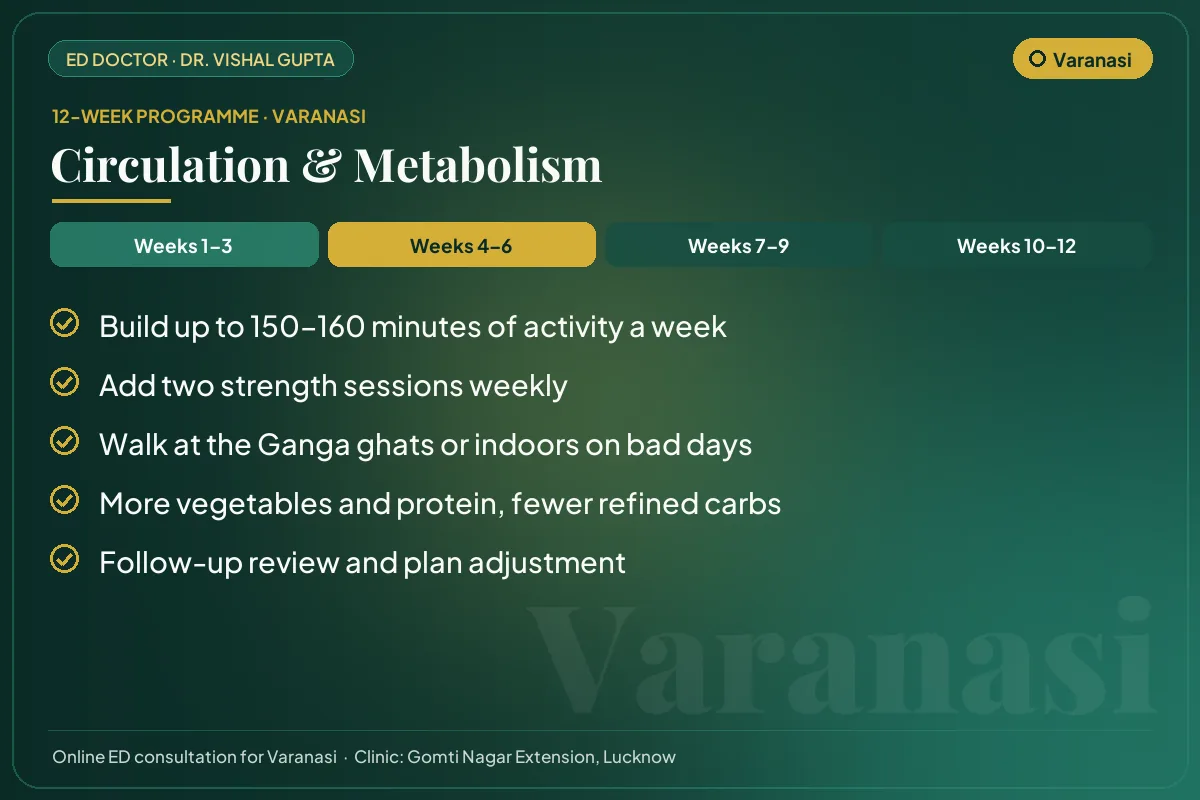 Weeks 4–6 of the 12-week erectile dysfunction programme for Varanasi patients: circulation & metabolism