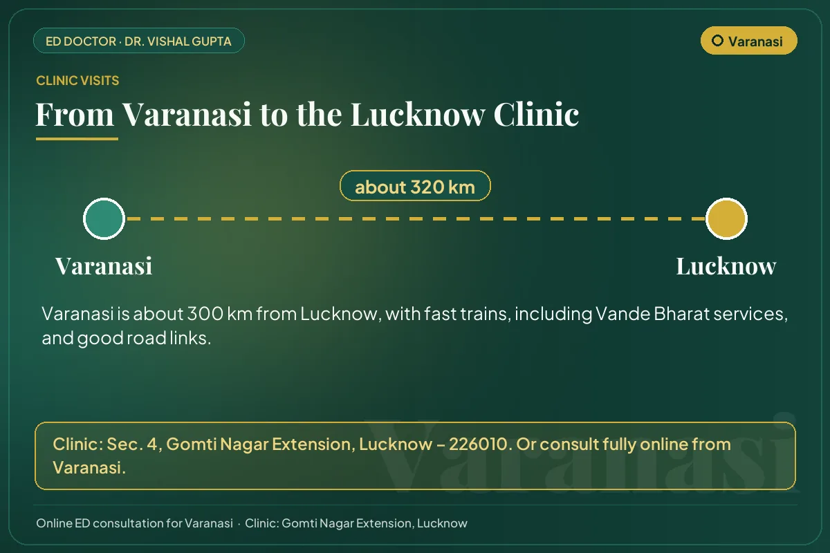 Route from Varanasi to Dr. Vishal Gupta's clinic in Gomti Nagar Extension, Lucknow (about 320 km)